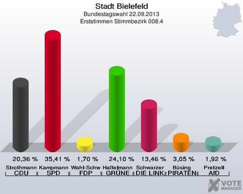 Stadt Bielefeld, Bundestagswahl 22.09.2013, Erststimmen Stimmbezirk 008.4: Strothmann CDU: 20,36 %. Kampmann SPD: 35,41 %. Wahl-Schwentker FDP: 1,70 %. Haßelmann GRÜNE: 24,10 %. Schwarzer DIE LINKE: 13,46 %. Büsing PIRATEN: 3,05 %. Pretzell AfD: 1,92 %. 