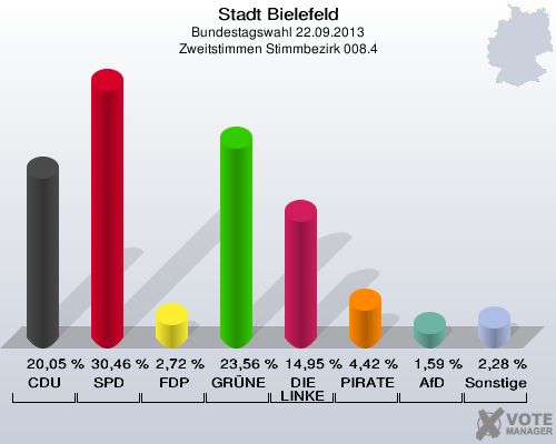 Stadt Bielefeld, Bundestagswahl 22.09.2013, Zweitstimmen Stimmbezirk 008.4: CDU: 20,05 %. SPD: 30,46 %. FDP: 2,72 %. GRÜNE: 23,56 %. DIE LINKE: 14,95 %. PIRATEN: 4,42 %. AfD: 1,59 %. Sonstige: 2,28 %. 