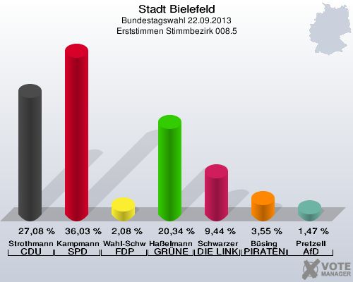 Stadt Bielefeld, Bundestagswahl 22.09.2013, Erststimmen Stimmbezirk 008.5: Strothmann CDU: 27,08 %. Kampmann SPD: 36,03 %. Wahl-Schwentker FDP: 2,08 %. Haßelmann GRÜNE: 20,34 %. Schwarzer DIE LINKE: 9,44 %. Büsing PIRATEN: 3,55 %. Pretzell AfD: 1,47 %. 