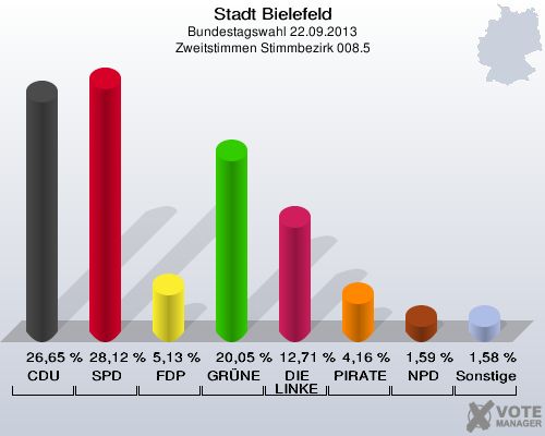 Stadt Bielefeld, Bundestagswahl 22.09.2013, Zweitstimmen Stimmbezirk 008.5: CDU: 26,65 %. SPD: 28,12 %. FDP: 5,13 %. GRÜNE: 20,05 %. DIE LINKE: 12,71 %. PIRATEN: 4,16 %. NPD: 1,59 %. Sonstige: 1,58 %. 