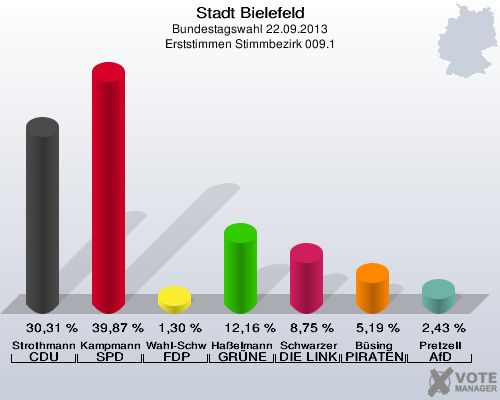 Stadt Bielefeld, Bundestagswahl 22.09.2013, Erststimmen Stimmbezirk 009.1: Strothmann CDU: 30,31 %. Kampmann SPD: 39,87 %. Wahl-Schwentker FDP: 1,30 %. Haßelmann GRÜNE: 12,16 %. Schwarzer DIE LINKE: 8,75 %. Büsing PIRATEN: 5,19 %. Pretzell AfD: 2,43 %. 