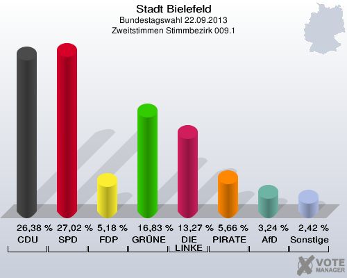 Stadt Bielefeld, Bundestagswahl 22.09.2013, Zweitstimmen Stimmbezirk 009.1: CDU: 26,38 %. SPD: 27,02 %. FDP: 5,18 %. GRÜNE: 16,83 %. DIE LINKE: 13,27 %. PIRATEN: 5,66 %. AfD: 3,24 %. Sonstige: 2,42 %. 