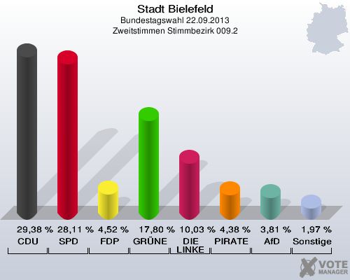Stadt Bielefeld, Bundestagswahl 22.09.2013, Zweitstimmen Stimmbezirk 009.2: CDU: 29,38 %. SPD: 28,11 %. FDP: 4,52 %. GRÜNE: 17,80 %. DIE LINKE: 10,03 %. PIRATEN: 4,38 %. AfD: 3,81 %. Sonstige: 1,97 %. 