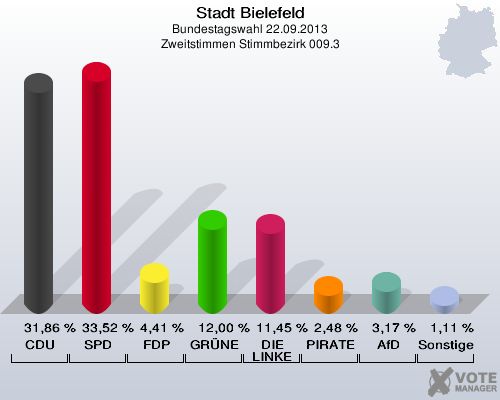 Stadt Bielefeld, Bundestagswahl 22.09.2013, Zweitstimmen Stimmbezirk 009.3: CDU: 31,86 %. SPD: 33,52 %. FDP: 4,41 %. GRÜNE: 12,00 %. DIE LINKE: 11,45 %. PIRATEN: 2,48 %. AfD: 3,17 %. Sonstige: 1,11 %. 