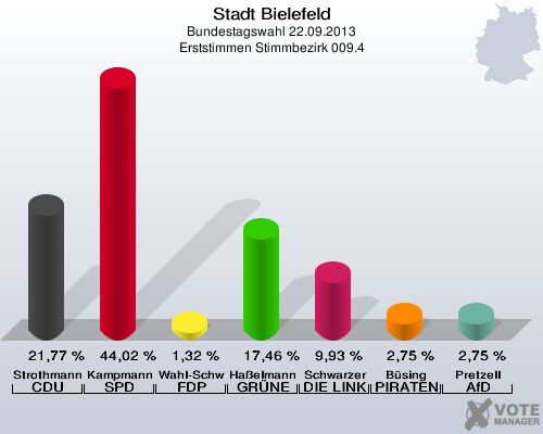 Stadt Bielefeld, Bundestagswahl 22.09.2013, Erststimmen Stimmbezirk 009.4: Strothmann CDU: 21,77 %. Kampmann SPD: 44,02 %. Wahl-Schwentker FDP: 1,32 %. Haßelmann GRÜNE: 17,46 %. Schwarzer DIE LINKE: 9,93 %. Büsing PIRATEN: 2,75 %. Pretzell AfD: 2,75 %. 