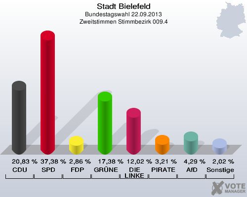 Stadt Bielefeld, Bundestagswahl 22.09.2013, Zweitstimmen Stimmbezirk 009.4: CDU: 20,83 %. SPD: 37,38 %. FDP: 2,86 %. GRÜNE: 17,38 %. DIE LINKE: 12,02 %. PIRATEN: 3,21 %. AfD: 4,29 %. Sonstige: 2,02 %. 