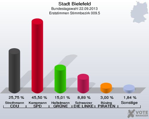 Stadt Bielefeld, Bundestagswahl 22.09.2013, Erststimmen Stimmbezirk 009.5: Strothmann CDU: 25,75 %. Kampmann SPD: 45,50 %. Haßelmann GRÜNE: 15,01 %. Schwarzer DIE LINKE: 8,89 %. Büsing PIRATEN: 3,00 %. Sonstige: 1,84 %. 