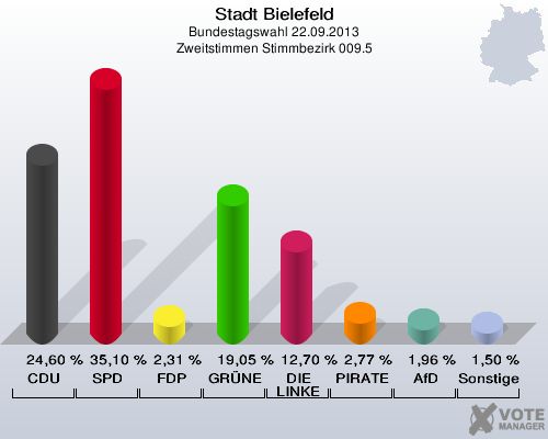 Stadt Bielefeld, Bundestagswahl 22.09.2013, Zweitstimmen Stimmbezirk 009.5: CDU: 24,60 %. SPD: 35,10 %. FDP: 2,31 %. GRÜNE: 19,05 %. DIE LINKE: 12,70 %. PIRATEN: 2,77 %. AfD: 1,96 %. Sonstige: 1,50 %. 