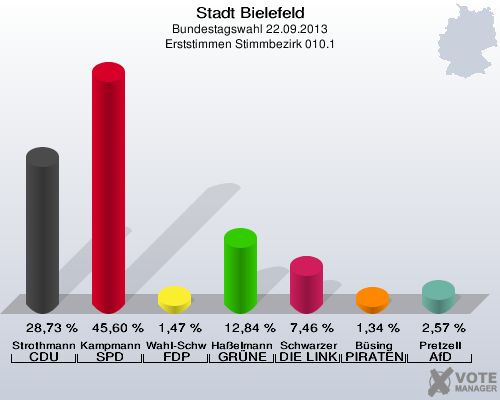 Stadt Bielefeld, Bundestagswahl 22.09.2013, Erststimmen Stimmbezirk 010.1: Strothmann CDU: 28,73 %. Kampmann SPD: 45,60 %. Wahl-Schwentker FDP: 1,47 %. Haßelmann GRÜNE: 12,84 %. Schwarzer DIE LINKE: 7,46 %. Büsing PIRATEN: 1,34 %. Pretzell AfD: 2,57 %. 