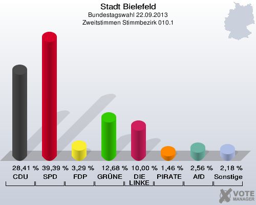 Stadt Bielefeld, Bundestagswahl 22.09.2013, Zweitstimmen Stimmbezirk 010.1: CDU: 28,41 %. SPD: 39,39 %. FDP: 3,29 %. GRÜNE: 12,68 %. DIE LINKE: 10,00 %. PIRATEN: 1,46 %. AfD: 2,56 %. Sonstige: 2,18 %. 