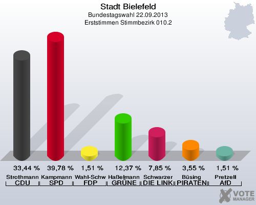 Stadt Bielefeld, Bundestagswahl 22.09.2013, Erststimmen Stimmbezirk 010.2: Strothmann CDU: 33,44 %. Kampmann SPD: 39,78 %. Wahl-Schwentker FDP: 1,51 %. Haßelmann GRÜNE: 12,37 %. Schwarzer DIE LINKE: 7,85 %. Büsing PIRATEN: 3,55 %. Pretzell AfD: 1,51 %. 