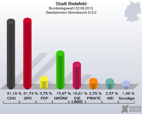 Stadt Bielefeld, Bundestagswahl 22.09.2013, Zweitstimmen Stimmbezirk 010.2: CDU: 31,19 %. SPD: 31,73 %. FDP: 3,75 %. GRÜNE: 15,97 %. DIE LINKE: 10,61 %. PIRATEN: 2,79 %. AfD: 2,57 %. Sonstige: 1,39 %. 