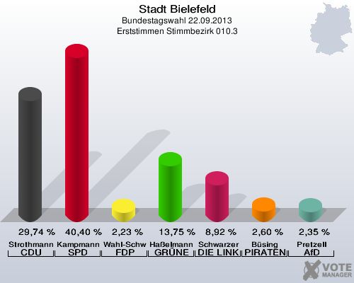 Stadt Bielefeld, Bundestagswahl 22.09.2013, Erststimmen Stimmbezirk 010.3: Strothmann CDU: 29,74 %. Kampmann SPD: 40,40 %. Wahl-Schwentker FDP: 2,23 %. Haßelmann GRÜNE: 13,75 %. Schwarzer DIE LINKE: 8,92 %. Büsing PIRATEN: 2,60 %. Pretzell AfD: 2,35 %. 