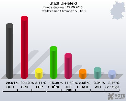 Stadt Bielefeld, Bundestagswahl 22.09.2013, Zweitstimmen Stimmbezirk 010.3: CDU: 28,04 %. SPD: 32,10 %. FDP: 3,44 %. GRÜNE: 15,38 %. DIE LINKE: 11,69 %. PIRATEN: 2,95 %. AfD: 3,94 %. Sonstige: 2,46 %. 
