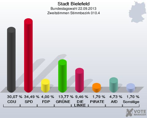 Stadt Bielefeld, Bundestagswahl 22.09.2013, Zweitstimmen Stimmbezirk 010.4: CDU: 30,07 %. SPD: 34,49 %. FDP: 4,00 %. GRÜNE: 13,77 %. DIE LINKE: 9,46 %. PIRATEN: 1,79 %. AfD: 4,73 %. Sonstige: 1,70 %. 