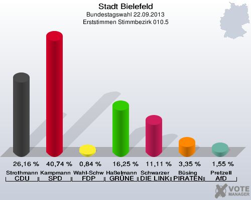 Stadt Bielefeld, Bundestagswahl 22.09.2013, Erststimmen Stimmbezirk 010.5: Strothmann CDU: 26,16 %. Kampmann SPD: 40,74 %. Wahl-Schwentker FDP: 0,84 %. Haßelmann GRÜNE: 16,25 %. Schwarzer DIE LINKE: 11,11 %. Büsing PIRATEN: 3,35 %. Pretzell AfD: 1,55 %. 