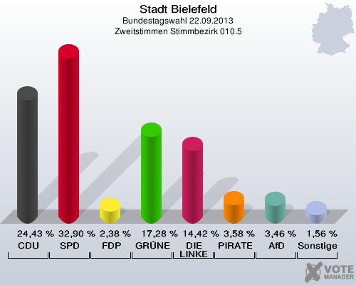 Stadt Bielefeld, Bundestagswahl 22.09.2013, Zweitstimmen Stimmbezirk 010.5: CDU: 24,43 %. SPD: 32,90 %. FDP: 2,38 %. GRÜNE: 17,28 %. DIE LINKE: 14,42 %. PIRATEN: 3,58 %. AfD: 3,46 %. Sonstige: 1,56 %. 