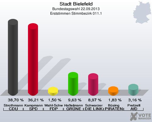 Stadt Bielefeld, Bundestagswahl 22.09.2013, Erststimmen Stimmbezirk 011.1: Strothmann CDU: 38,70 %. Kampmann SPD: 36,21 %. Wahl-Schwentker FDP: 1,50 %. Haßelmann GRÜNE: 9,63 %. Schwarzer DIE LINKE: 8,97 %. Büsing PIRATEN: 1,83 %. Pretzell AfD: 3,16 %. 