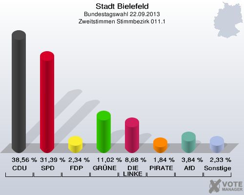 Stadt Bielefeld, Bundestagswahl 22.09.2013, Zweitstimmen Stimmbezirk 011.1: CDU: 38,56 %. SPD: 31,39 %. FDP: 2,34 %. GRÜNE: 11,02 %. DIE LINKE: 8,68 %. PIRATEN: 1,84 %. AfD: 3,84 %. Sonstige: 2,33 %. 