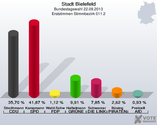 Stadt Bielefeld, Bundestagswahl 22.09.2013, Erststimmen Stimmbezirk 011.2: Strothmann CDU: 35,70 %. Kampmann SPD: 41,87 %. Wahl-Schwentker FDP: 1,12 %. Haßelmann GRÜNE: 9,91 %. Schwarzer DIE LINKE: 7,85 %. Büsing PIRATEN: 2,62 %. Pretzell AfD: 0,93 %. 