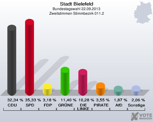 Stadt Bielefeld, Bundestagswahl 22.09.2013, Zweitstimmen Stimmbezirk 011.2: CDU: 32,34 %. SPD: 35,33 %. FDP: 3,18 %. GRÜNE: 11,40 %. DIE LINKE: 10,28 %. PIRATEN: 3,55 %. AfD: 1,87 %. Sonstige: 2,06 %. 