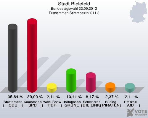 Stadt Bielefeld, Bundestagswahl 22.09.2013, Erststimmen Stimmbezirk 011.3: Strothmann CDU: 35,84 %. Kampmann SPD: 39,00 %. Wahl-Schwentker FDP: 2,11 %. Haßelmann GRÜNE: 10,41 %. Schwarzer DIE LINKE: 8,17 %. Büsing PIRATEN: 2,37 %. Pretzell AfD: 2,11 %. 