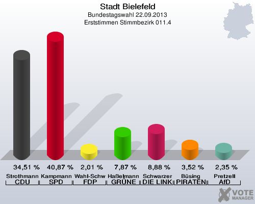 Stadt Bielefeld, Bundestagswahl 22.09.2013, Erststimmen Stimmbezirk 011.4: Strothmann CDU: 34,51 %. Kampmann SPD: 40,87 %. Wahl-Schwentker FDP: 2,01 %. Haßelmann GRÜNE: 7,87 %. Schwarzer DIE LINKE: 8,88 %. Büsing PIRATEN: 3,52 %. Pretzell AfD: 2,35 %. 