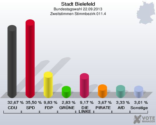 Stadt Bielefeld, Bundestagswahl 22.09.2013, Zweitstimmen Stimmbezirk 011.4: CDU: 32,67 %. SPD: 35,50 %. FDP: 9,83 %. GRÜNE: 2,83 %. DIE LINKE: 9,17 %. PIRATEN: 3,67 %. AfD: 3,33 %. Sonstige: 3,01 %. 