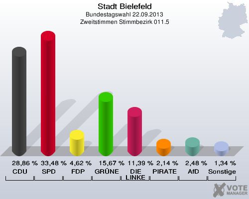Stadt Bielefeld, Bundestagswahl 22.09.2013, Zweitstimmen Stimmbezirk 011.5: CDU: 28,86 %. SPD: 33,48 %. FDP: 4,62 %. GRÜNE: 15,67 %. DIE LINKE: 11,39 %. PIRATEN: 2,14 %. AfD: 2,48 %. Sonstige: 1,34 %. 