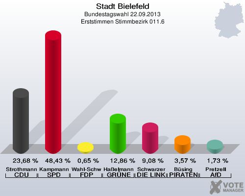 Stadt Bielefeld, Bundestagswahl 22.09.2013, Erststimmen Stimmbezirk 011.6: Strothmann CDU: 23,68 %. Kampmann SPD: 48,43 %. Wahl-Schwentker FDP: 0,65 %. Haßelmann GRÜNE: 12,86 %. Schwarzer DIE LINKE: 9,08 %. Büsing PIRATEN: 3,57 %. Pretzell AfD: 1,73 %. 