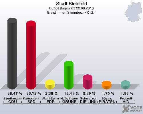 Stadt Bielefeld, Bundestagswahl 22.09.2013, Erststimmen Stimmbezirk 012.1: Strothmann CDU: 38,47 %. Kampmann SPD: 36,72 %. Wahl-Schwentker FDP: 2,38 %. Haßelmann GRÜNE: 13,41 %. Schwarzer DIE LINKE: 5,39 %. Büsing PIRATEN: 1,75 %. Pretzell AfD: 1,88 %. 