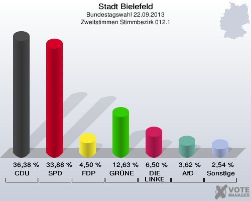 Stadt Bielefeld, Bundestagswahl 22.09.2013, Zweitstimmen Stimmbezirk 012.1: CDU: 36,38 %. SPD: 33,88 %. FDP: 4,50 %. GRÜNE: 12,63 %. DIE LINKE: 6,50 %. AfD: 3,62 %. Sonstige: 2,54 %. 