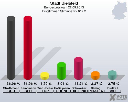 Stadt Bielefeld, Bundestagswahl 22.09.2013, Erststimmen Stimmbezirk 012.2: Strothmann CDU: 36,96 %. Kampmann SPD: 36,96 %. Wahl-Schwentker FDP: 1,79 %. Haßelmann GRÜNE: 8,01 %. Schwarzer DIE LINKE: 11,24 %. Büsing PIRATEN: 2,27 %. Pretzell AfD: 2,75 %. 