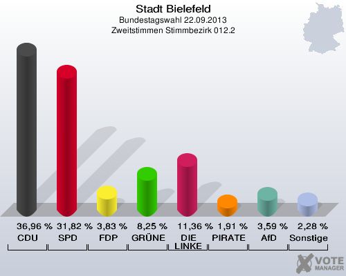 Stadt Bielefeld, Bundestagswahl 22.09.2013, Zweitstimmen Stimmbezirk 012.2: CDU: 36,96 %. SPD: 31,82 %. FDP: 3,83 %. GRÜNE: 8,25 %. DIE LINKE: 11,36 %. PIRATEN: 1,91 %. AfD: 3,59 %. Sonstige: 2,28 %. 