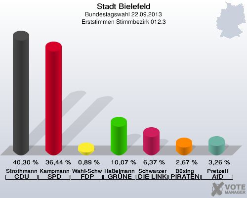 Stadt Bielefeld, Bundestagswahl 22.09.2013, Erststimmen Stimmbezirk 012.3: Strothmann CDU: 40,30 %. Kampmann SPD: 36,44 %. Wahl-Schwentker FDP: 0,89 %. Haßelmann GRÜNE: 10,07 %. Schwarzer DIE LINKE: 6,37 %. Büsing PIRATEN: 2,67 %. Pretzell AfD: 3,26 %. 