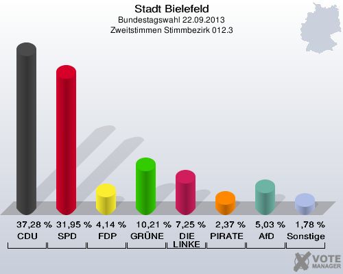 Stadt Bielefeld, Bundestagswahl 22.09.2013, Zweitstimmen Stimmbezirk 012.3: CDU: 37,28 %. SPD: 31,95 %. FDP: 4,14 %. GRÜNE: 10,21 %. DIE LINKE: 7,25 %. PIRATEN: 2,37 %. AfD: 5,03 %. Sonstige: 1,78 %. 