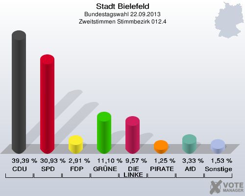 Stadt Bielefeld, Bundestagswahl 22.09.2013, Zweitstimmen Stimmbezirk 012.4: CDU: 39,39 %. SPD: 30,93 %. FDP: 2,91 %. GRÜNE: 11,10 %. DIE LINKE: 9,57 %. PIRATEN: 1,25 %. AfD: 3,33 %. Sonstige: 1,53 %. 