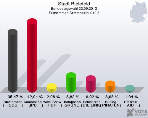 Stadt Bielefeld, Bundestagswahl 22.09.2013, Erststimmen Stimmbezirk 012.5: Strothmann CDU: 35,47 %. Kampmann SPD: 42,04 %. Wahl-Schwentker FDP: 2,08 %. Haßelmann GRÜNE: 8,82 %. Schwarzer DIE LINKE: 6,92 %. Büsing PIRATEN: 3,63 %. Pretzell AfD: 1,04 %. 