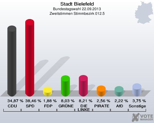 Stadt Bielefeld, Bundestagswahl 22.09.2013, Zweitstimmen Stimmbezirk 012.5: CDU: 34,87 %. SPD: 38,46 %. FDP: 1,88 %. GRÜNE: 8,03 %. DIE LINKE: 8,21 %. PIRATEN: 2,56 %. AfD: 2,22 %. Sonstige: 3,75 %. 