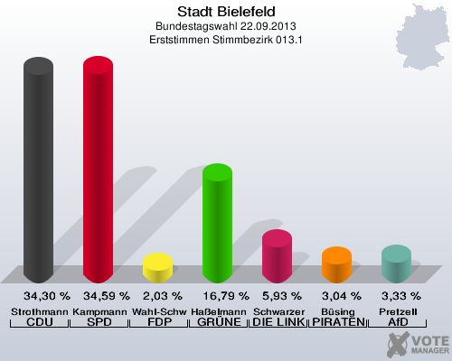 Stadt Bielefeld, Bundestagswahl 22.09.2013, Erststimmen Stimmbezirk 013.1: Strothmann CDU: 34,30 %. Kampmann SPD: 34,59 %. Wahl-Schwentker FDP: 2,03 %. Haßelmann GRÜNE: 16,79 %. Schwarzer DIE LINKE: 5,93 %. Büsing PIRATEN: 3,04 %. Pretzell AfD: 3,33 %. 
