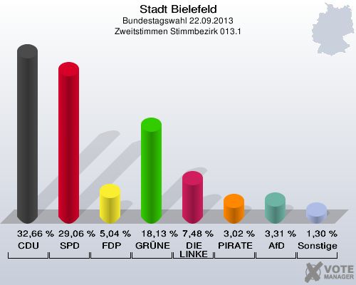 Stadt Bielefeld, Bundestagswahl 22.09.2013, Zweitstimmen Stimmbezirk 013.1: CDU: 32,66 %. SPD: 29,06 %. FDP: 5,04 %. GRÜNE: 18,13 %. DIE LINKE: 7,48 %. PIRATEN: 3,02 %. AfD: 3,31 %. Sonstige: 1,30 %. 