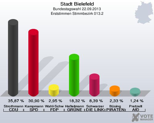 Stadt Bielefeld, Bundestagswahl 22.09.2013, Erststimmen Stimmbezirk 013.2: Strothmann CDU: 35,87 %. Kampmann SPD: 30,90 %. Wahl-Schwentker FDP: 2,95 %. Haßelmann GRÜNE: 18,32 %. Schwarzer DIE LINKE: 8,39 %. Büsing PIRATEN: 2,33 %. Pretzell AfD: 1,24 %. 