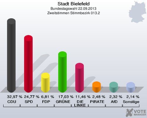 Stadt Bielefeld, Bundestagswahl 22.09.2013, Zweitstimmen Stimmbezirk 013.2: CDU: 32,97 %. SPD: 24,77 %. FDP: 6,81 %. GRÜNE: 17,03 %. DIE LINKE: 11,46 %. PIRATEN: 2,48 %. AfD: 2,32 %. Sonstige: 2,14 %. 