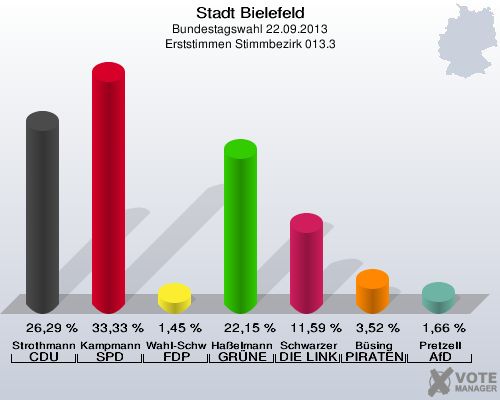 Stadt Bielefeld, Bundestagswahl 22.09.2013, Erststimmen Stimmbezirk 013.3: Strothmann CDU: 26,29 %. Kampmann SPD: 33,33 %. Wahl-Schwentker FDP: 1,45 %. Haßelmann GRÜNE: 22,15 %. Schwarzer DIE LINKE: 11,59 %. Büsing PIRATEN: 3,52 %. Pretzell AfD: 1,66 %. 