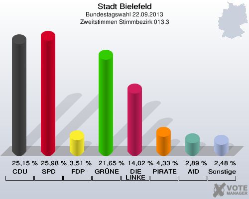 Stadt Bielefeld, Bundestagswahl 22.09.2013, Zweitstimmen Stimmbezirk 013.3: CDU: 25,15 %. SPD: 25,98 %. FDP: 3,51 %. GRÜNE: 21,65 %. DIE LINKE: 14,02 %. PIRATEN: 4,33 %. AfD: 2,89 %. Sonstige: 2,48 %. 
