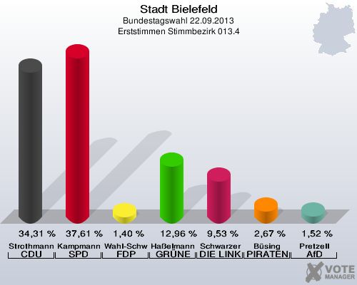 Stadt Bielefeld, Bundestagswahl 22.09.2013, Erststimmen Stimmbezirk 013.4: Strothmann CDU: 34,31 %. Kampmann SPD: 37,61 %. Wahl-Schwentker FDP: 1,40 %. Haßelmann GRÜNE: 12,96 %. Schwarzer DIE LINKE: 9,53 %. Büsing PIRATEN: 2,67 %. Pretzell AfD: 1,52 %. 