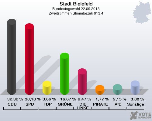 Stadt Bielefeld, Bundestagswahl 22.09.2013, Zweitstimmen Stimmbezirk 013.4: CDU: 32,32 %. SPD: 30,18 %. FDP: 3,66 %. GRÜNE: 16,67 %. DIE LINKE: 9,47 %. PIRATEN: 1,77 %. AfD: 2,15 %. Sonstige: 3,80 %. 
