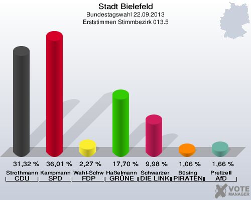 Stadt Bielefeld, Bundestagswahl 22.09.2013, Erststimmen Stimmbezirk 013.5: Strothmann CDU: 31,32 %. Kampmann SPD: 36,01 %. Wahl-Schwentker FDP: 2,27 %. Haßelmann GRÜNE: 17,70 %. Schwarzer DIE LINKE: 9,98 %. Büsing PIRATEN: 1,06 %. Pretzell AfD: 1,66 %. 