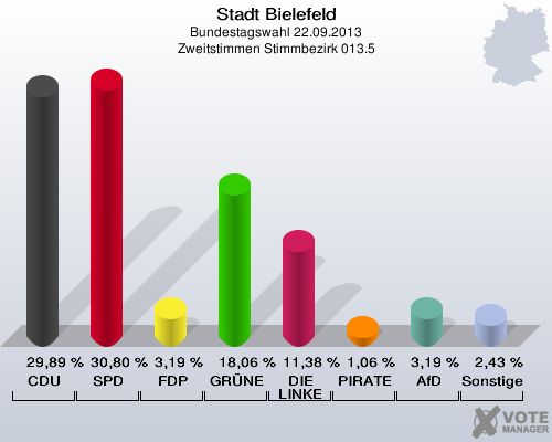 Stadt Bielefeld, Bundestagswahl 22.09.2013, Zweitstimmen Stimmbezirk 013.5: CDU: 29,89 %. SPD: 30,80 %. FDP: 3,19 %. GRÜNE: 18,06 %. DIE LINKE: 11,38 %. PIRATEN: 1,06 %. AfD: 3,19 %. Sonstige: 2,43 %. 