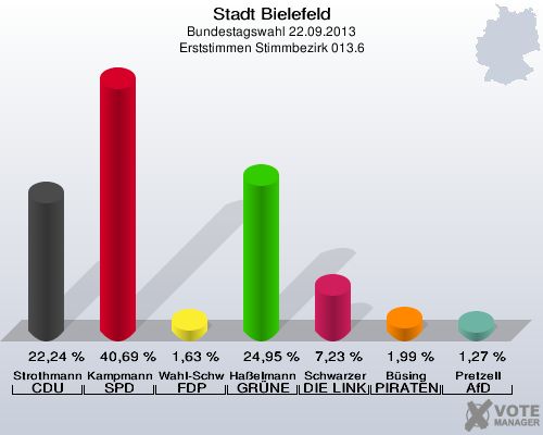 Stadt Bielefeld, Bundestagswahl 22.09.2013, Erststimmen Stimmbezirk 013.6: Strothmann CDU: 22,24 %. Kampmann SPD: 40,69 %. Wahl-Schwentker FDP: 1,63 %. Haßelmann GRÜNE: 24,95 %. Schwarzer DIE LINKE: 7,23 %. Büsing PIRATEN: 1,99 %. Pretzell AfD: 1,27 %. 